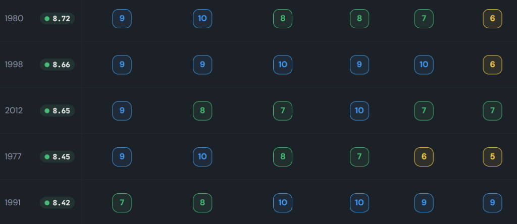 Automatic Ranking